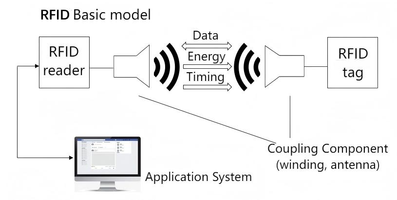 RFID Basic model RFID Basic model