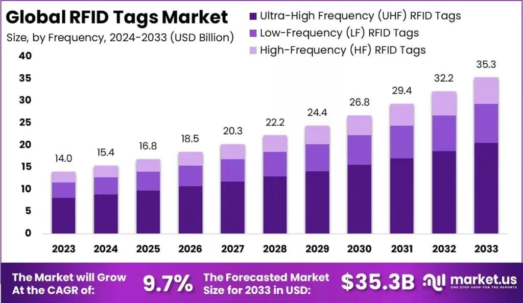 Global RFID TAG Market